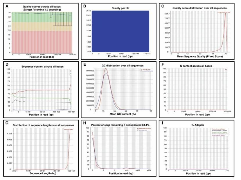 A research result of FastQC (Gong et al., 2022)