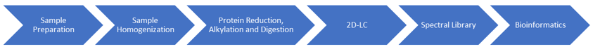 Workflow of Our Interaction Proteomics and Protein Network Analysis Service