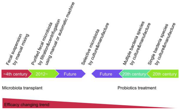 The progress of using microbes to treat human diseases - Fecal Microbial Transplant (FMT) Research