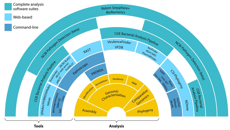 Whole-genome sequencing analysis tools