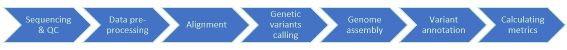 Whole-genome sequencing 