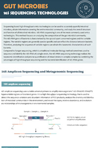 GUT MICROBES 16S SEQUENCING TECHNOLOGIES