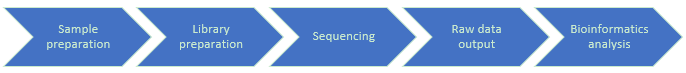 Whole-Genome Resequencing Service