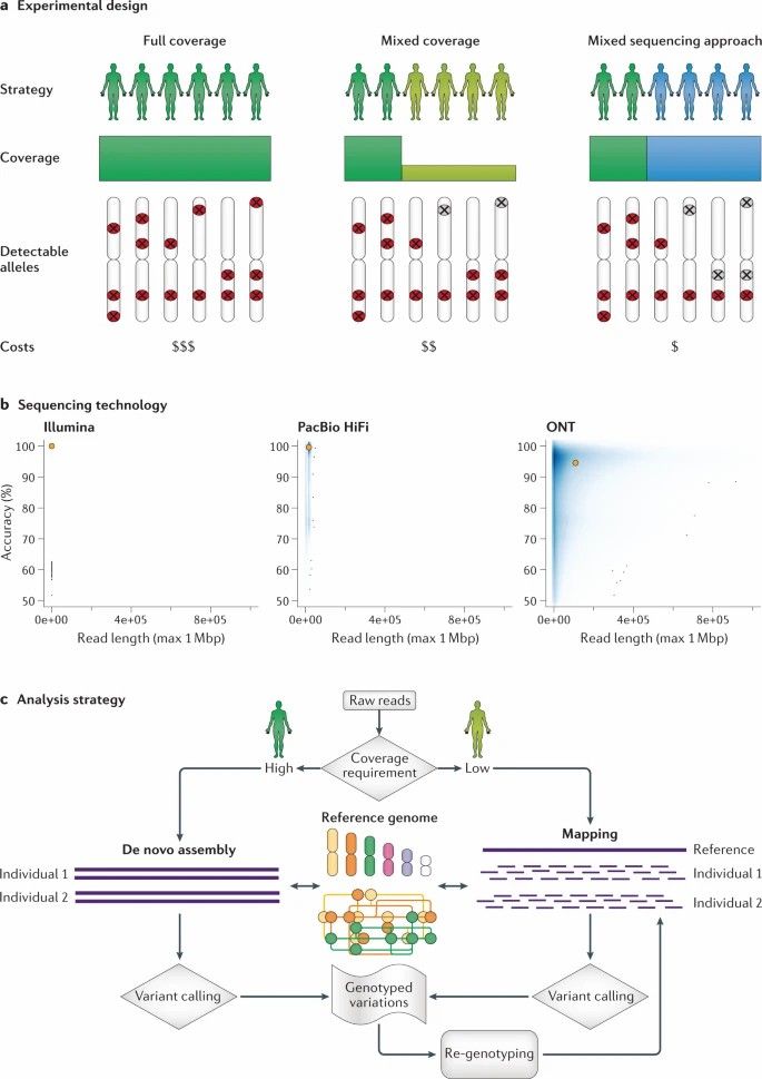 Fig. 1. Overview of long-read population study design. (De Coster et al., 2021)