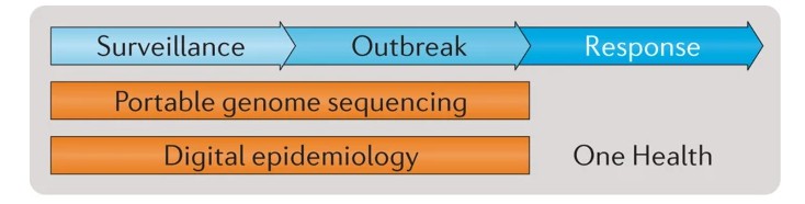 A genomics-informed surveillance and outbreak response model.