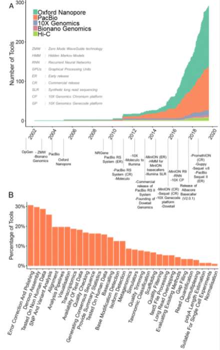 overview of long-read analysis tools.