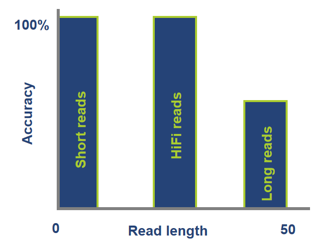 PacBio SMRT Sequencing Technology