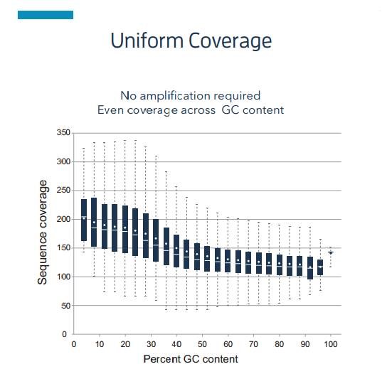 Independent of GC preference and can accurately reveal diversity