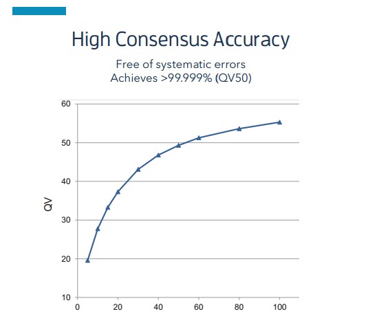 Ultra-high accuracy