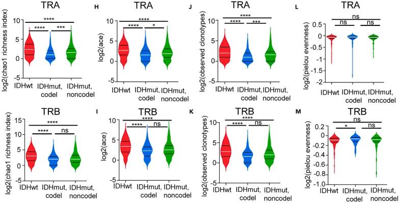 Figure 2. TCR clone type Chao1 enrichment index comparison across different groups, highlighting diversity metrics.