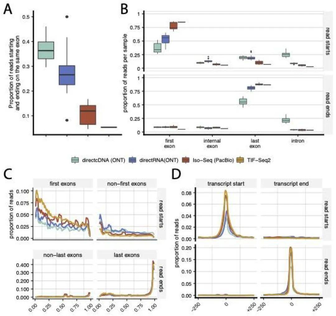 Relationship of the ends of LRS reads to the annotated ends of mRNA.