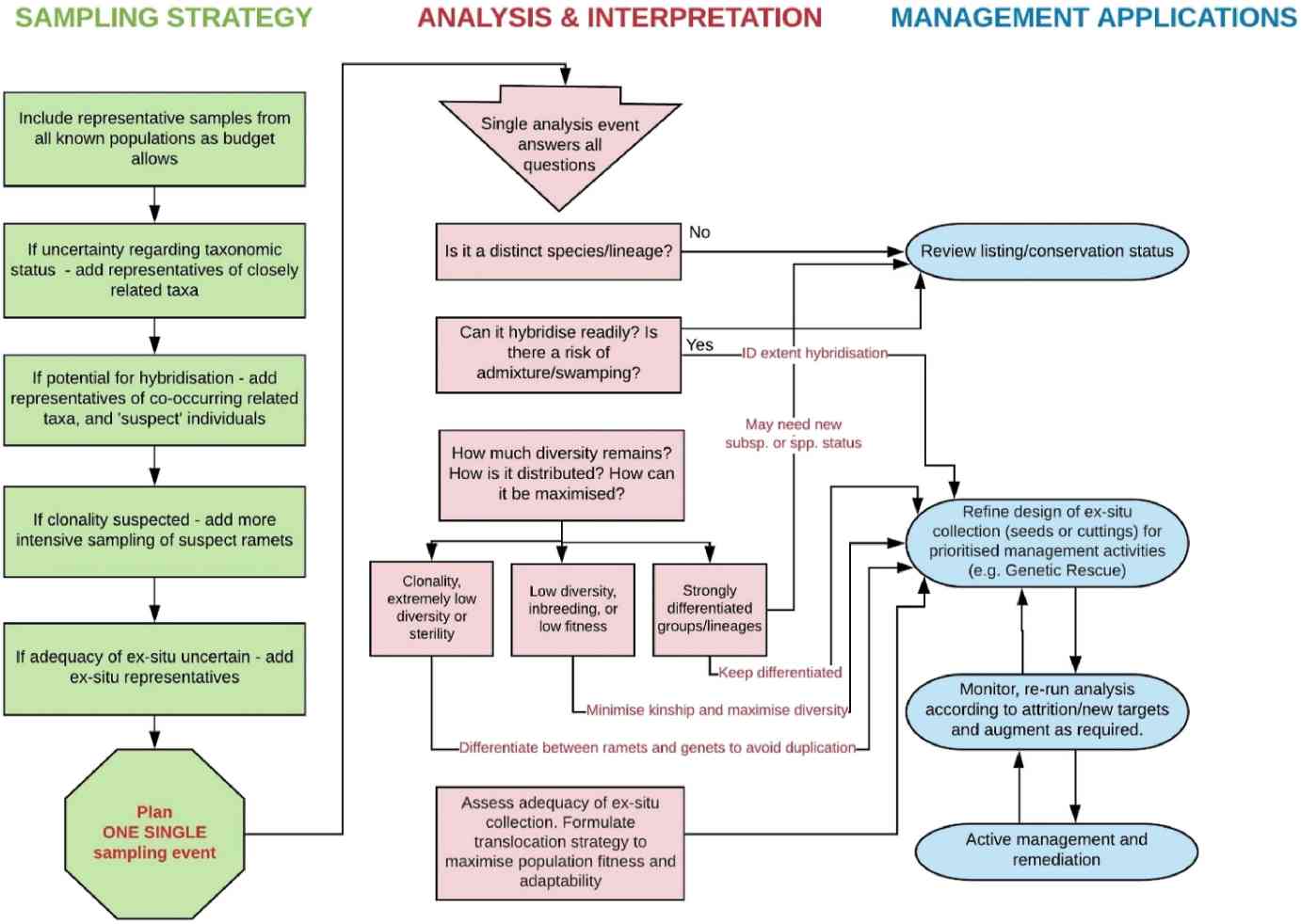 Conservation Genomics