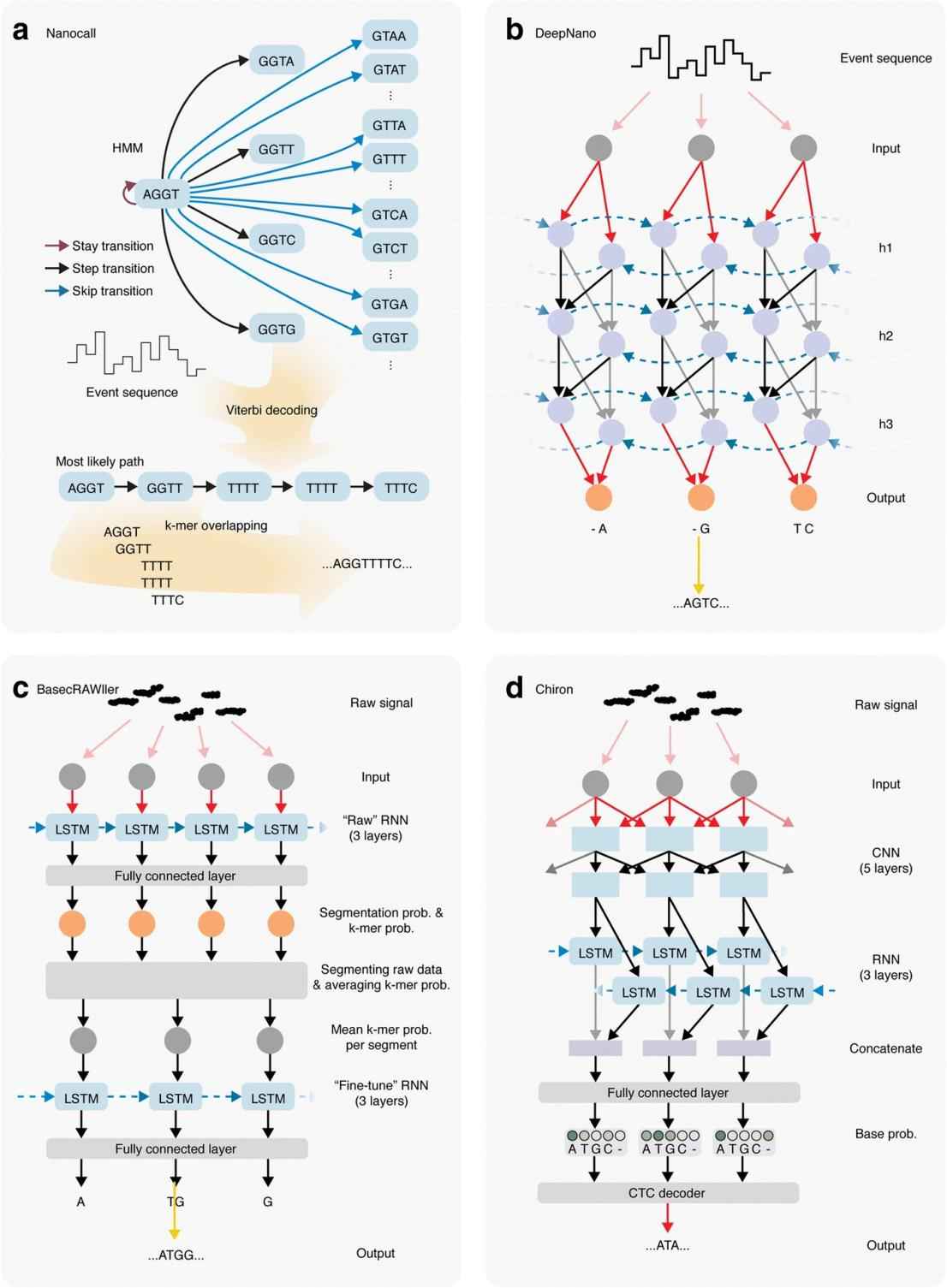 Improving the Accuracy of Nanopore Sequencing