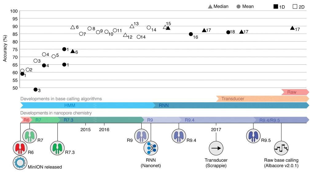 Improving the Accuracy of Nanopore Sequencing