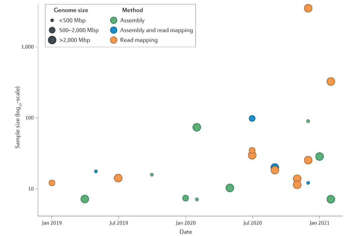 Long-read Sequencing for Population-scale Genomic Study