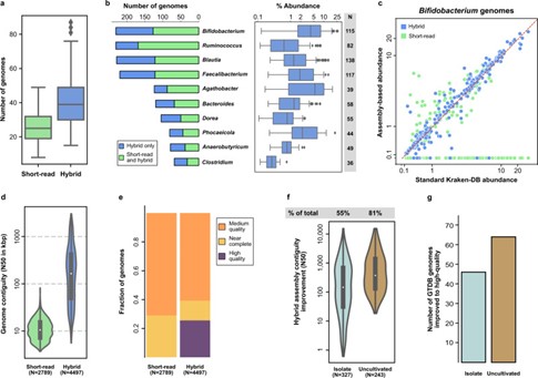 Assembly strategy for high-quality microbiome references.
