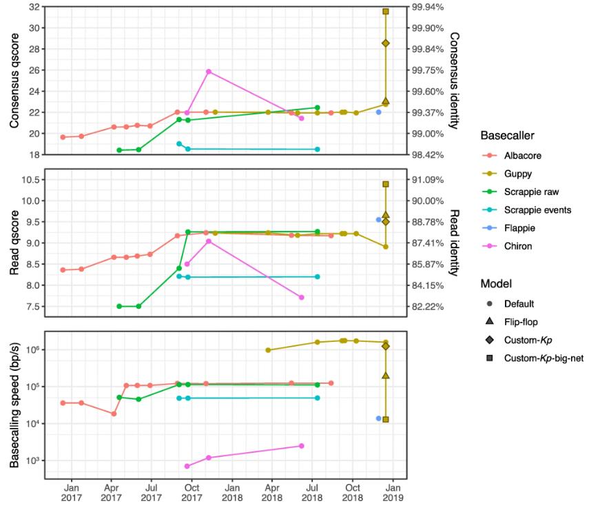 Nanopore Basecalling