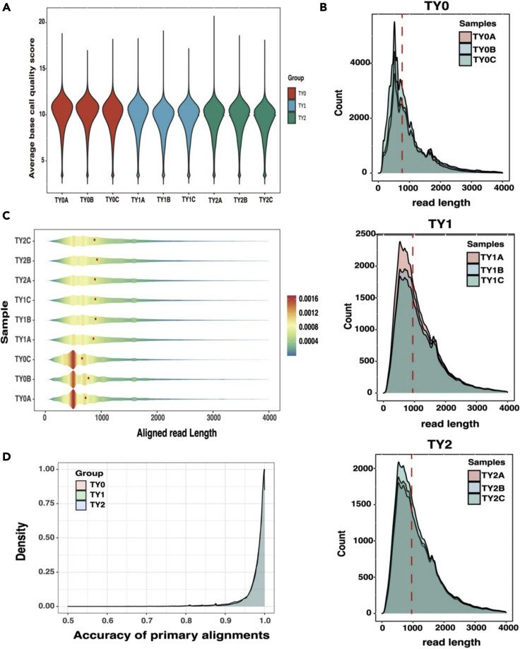 Descriptive statistics of Oxford Nanopore Technologies (ONT) data (Liu et al., 2023)