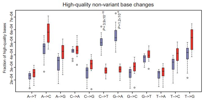 Single Nucleotide Variants Analysis