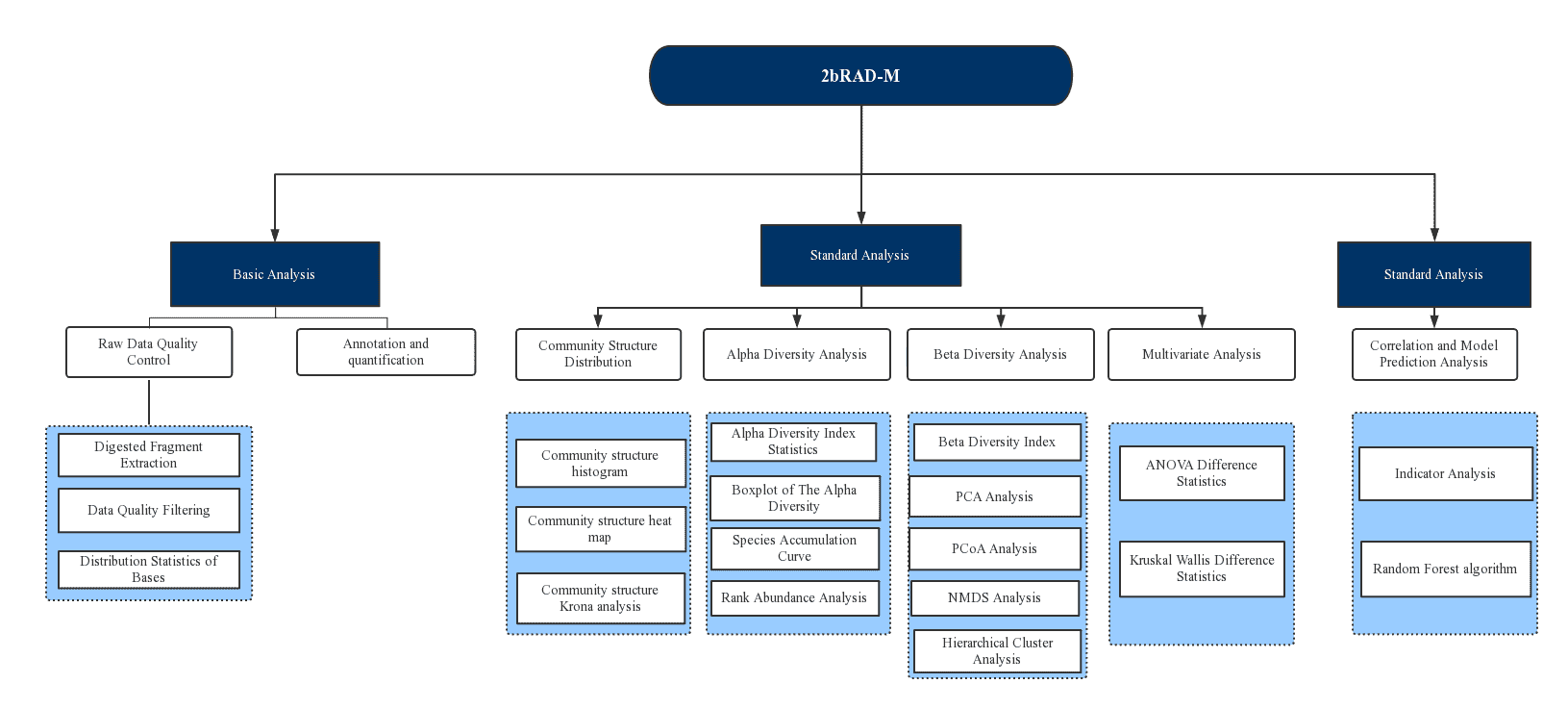 2bRAD-M Analysis for Microbiome