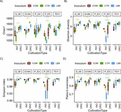 Fig 1. Alpha diversity indices (Chao1, Simpson, and Shannon) and Pielou’s evenness across different genotypes in organic and inorganic plots for various inoculums. (Paudel et al., 2023)
