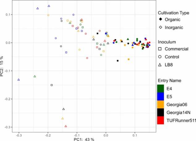 Fig 2. PCoA plot of bacterial community structure based on weighted UniFrac distance. (Paudel et al., 2023)