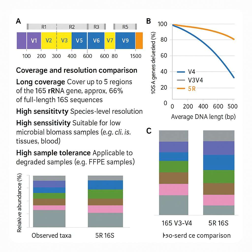 Taxonomic resolution by 5R 16S vs. other methods