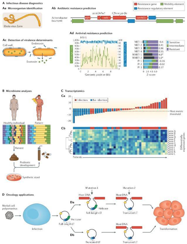 Clinical applications of metagenomic sequencing.