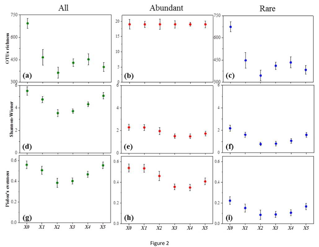 Variation in alpha-diversity with different sites.