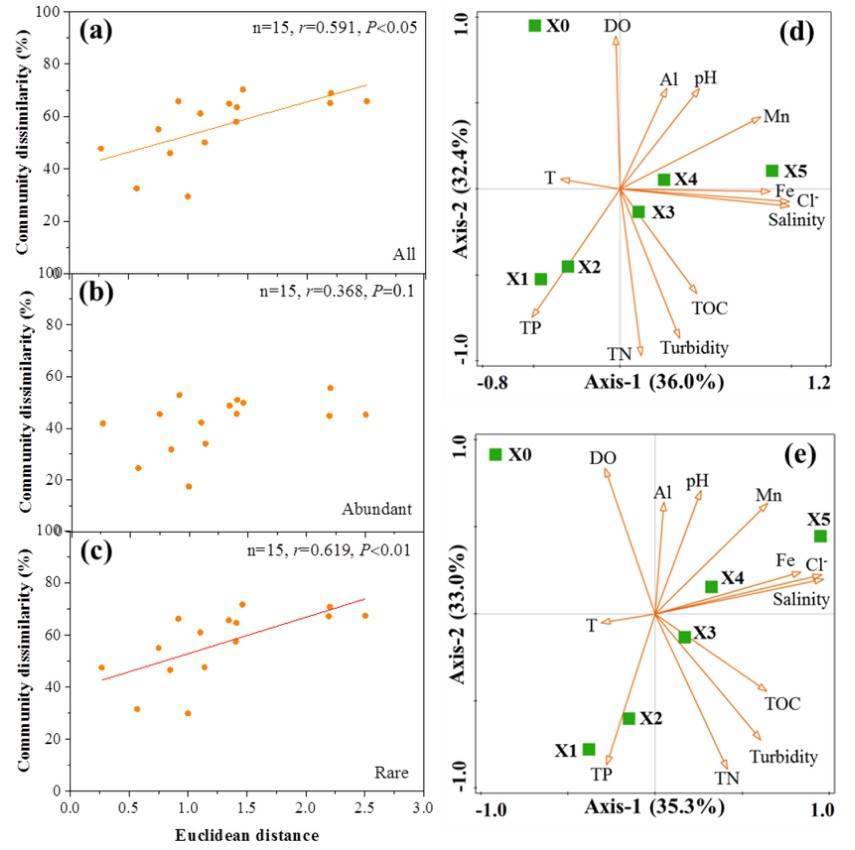 Relationships between microeukaryotic communities and environmental factors.