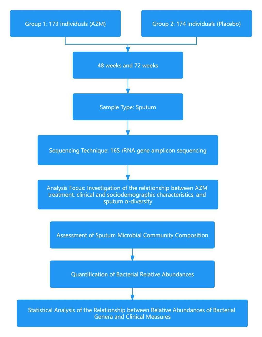 Technical Approach