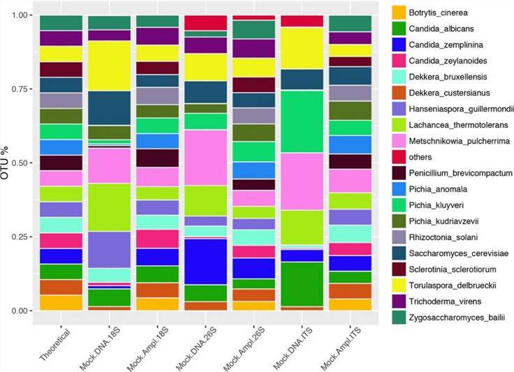 Bar graph of fungal community abundance.