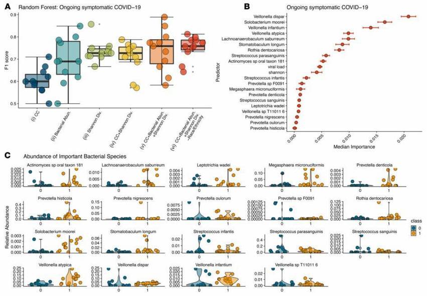 Prediction of Bacterial Abundance in Emerging COVID-19 Symptoms