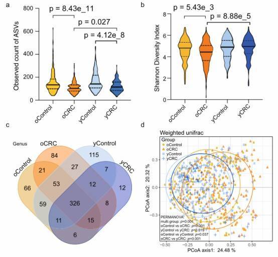 Bacterial diversity of the fecal microbiota associated with yCRC and oCRC.