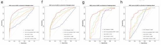 Independent validation and diagnostic performance of fecal microbial markers for yCRC and oCRC.