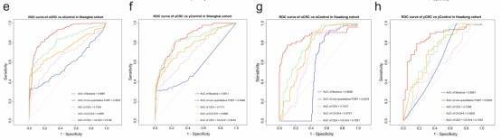 Independent validation and diagnostic performance of fecal microbial markers for yCRC and oCRC.