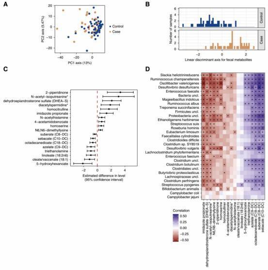 The fecal metabolome is distinct in participants with kidney stone disease.