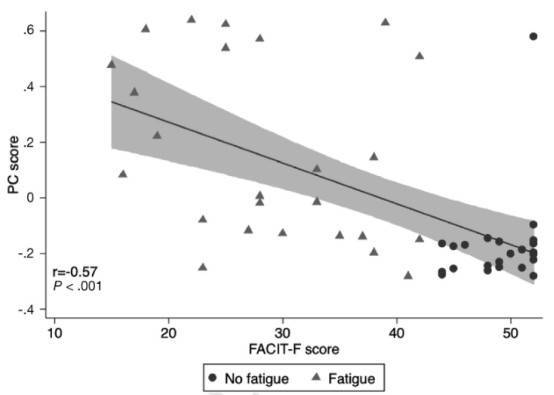 Correlation of the fatigue microbiome score on principal component (PC) analysis with quantitative burden of fatigue.