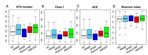 Gut microbiome alpha-diversities in the five subject groups.