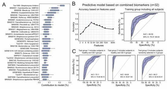 Identification of GD-associated biomarkers using a machine learning approach and the multi-cohort analysis reveals gut microbiome biomarkers that are specific to GD.