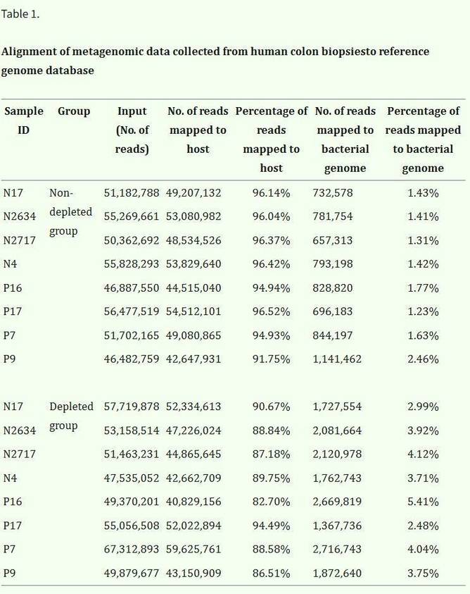 Alignment ofmetagenomic data collected from human colon biopsiesto reference
genome database
