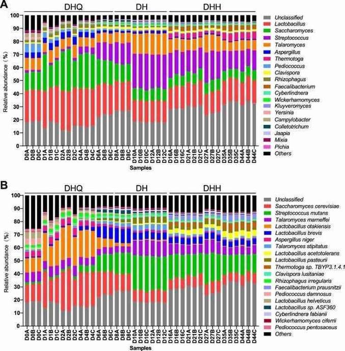 Figure 1. Composition of the active microbial community during light-flavor liquor fermentation. (Pan et al., 2022)