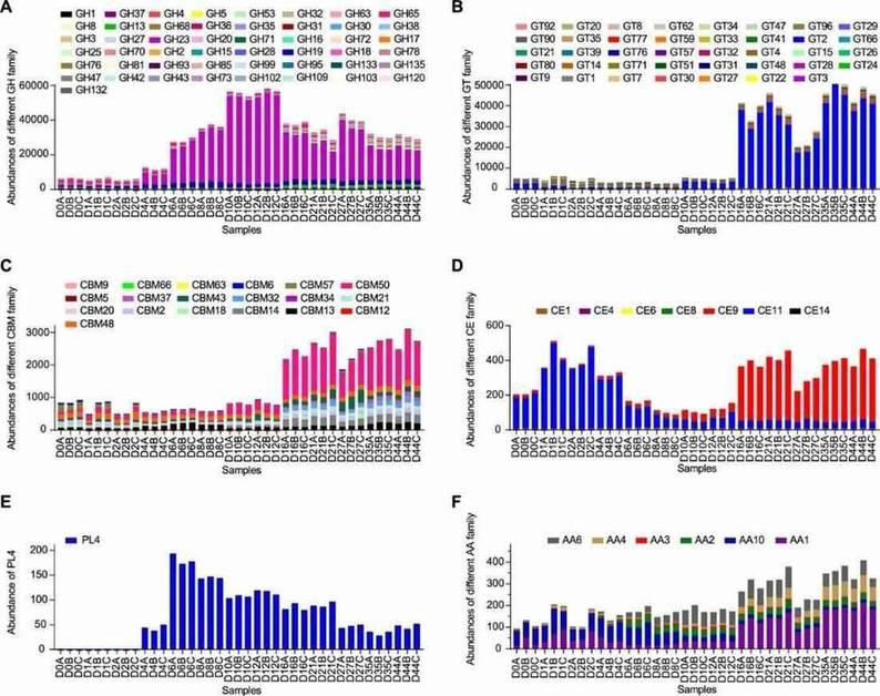 Figure 2. Abundance levels of various carbohydrate-active enzyme families in light-flavor liquor fermentation. (Pan et al., 2022)