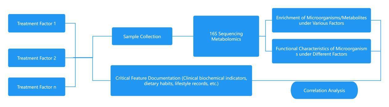 Methods and Applications of Gut Microbiome Research