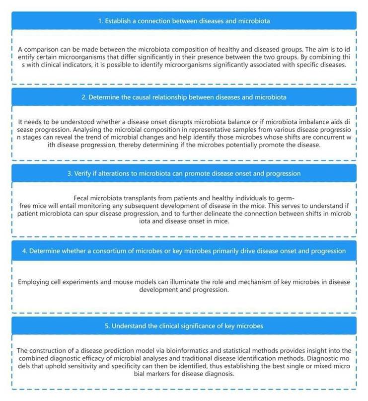 Methods and Applications of Gut Microbiome Research