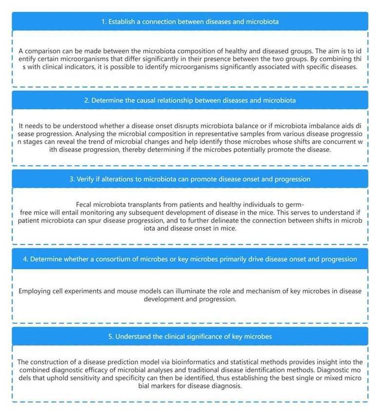 Methods and Applications of Gut Microbiome Research