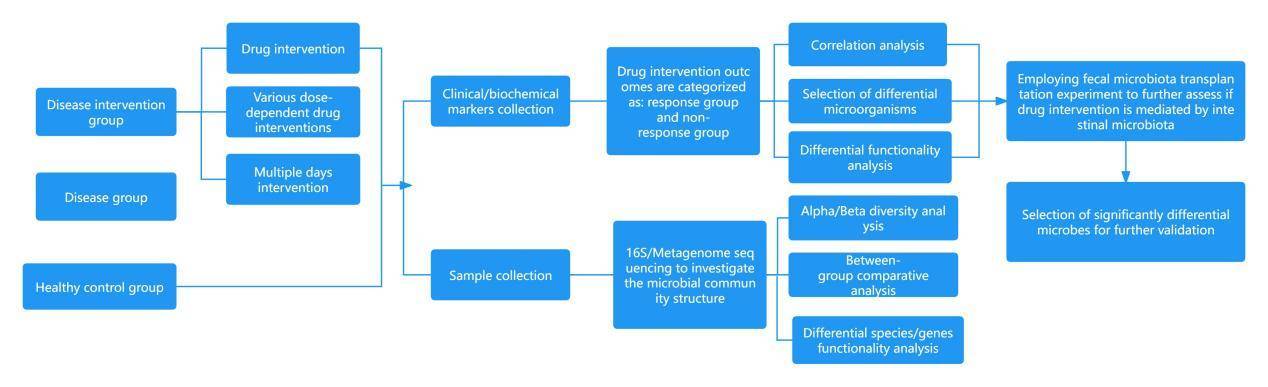 Methods and Applications of Gut Microbiome Research