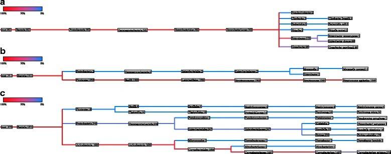 Phylogenetic tree of urine specimen (a) nasogastric aspiration specimen (b) and pus swab