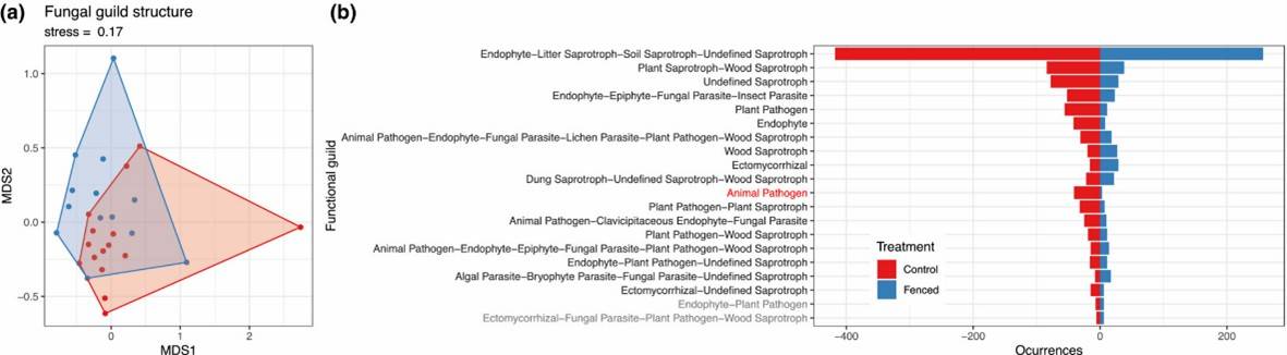 Figure 2. Functional guild composition analysis results for soil fungal communities. (Kadowaki et al., 2023)