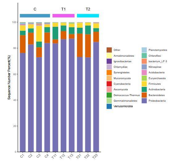 Bar chart depicting the distribution of species.